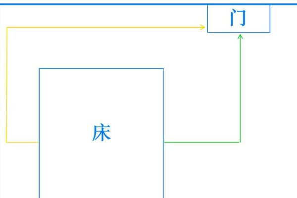 卧室北方风水