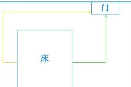 卧室北方风水