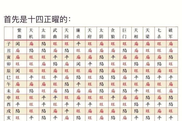 紫薇斗数主星组合