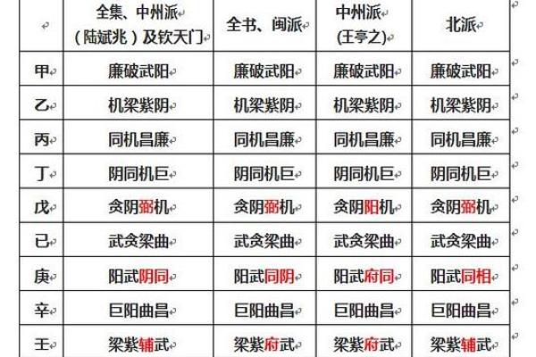 紫微斗数如何起流月 紫微斗数流月如何解析？