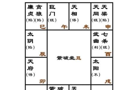 紫薇斗数看财运方位