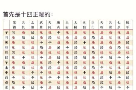 紫薇斗数主星组合
