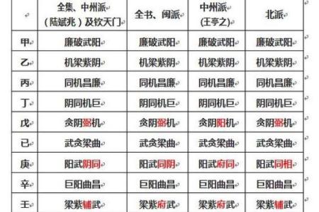 紫微斗数如何起流月 紫微斗数流月如何解析？