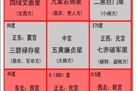 生辰八字算命工作方位