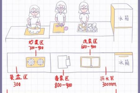 厨房蕞不宜的五大方位解说