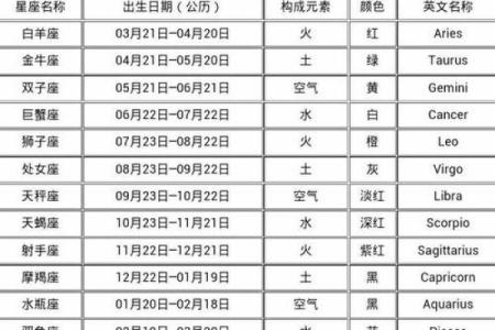 生命灵数8是哪个星座
