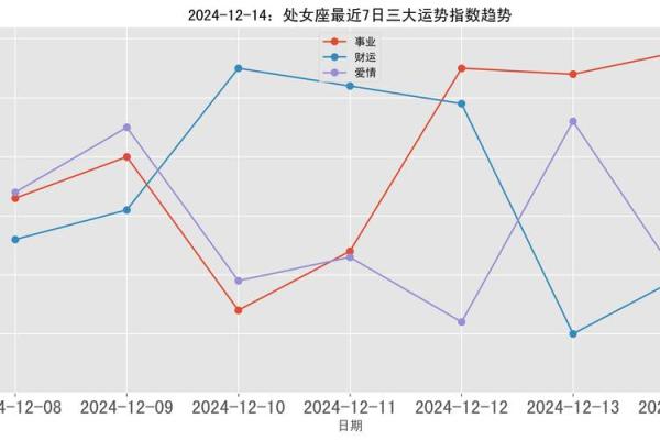 星座运势12月14日