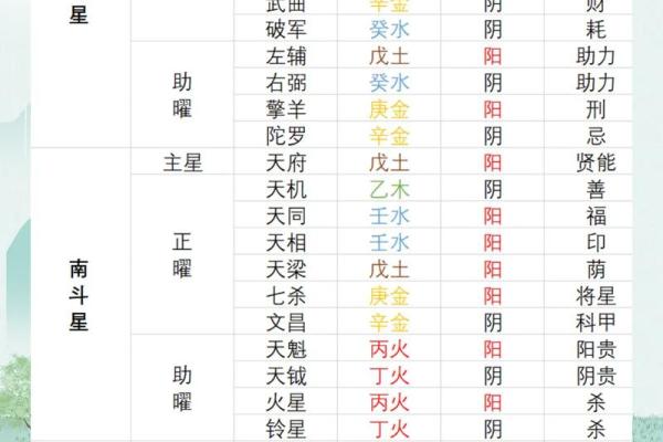 紫薇斗数各宫化