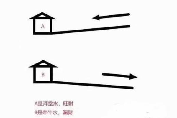 阳宅发财的六大风水标志