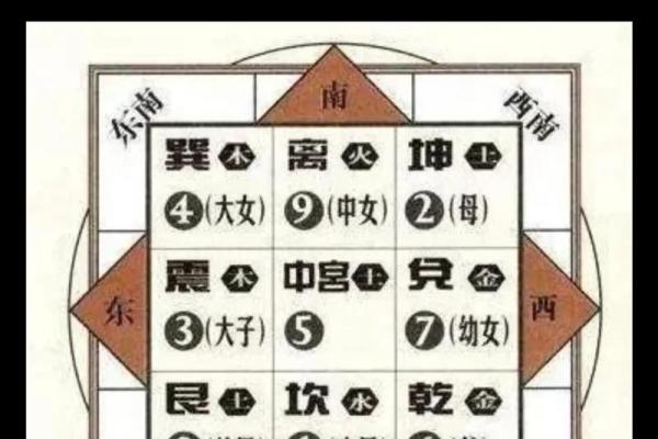 房屋风水的八大方位有什么作用