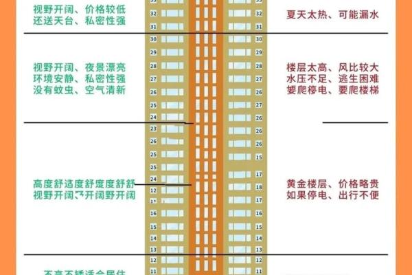 如何根据风水选择自己的楼层