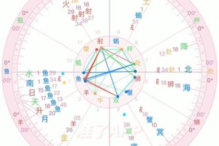 四个步骤教你如何解读星盘,解开命运之谜！