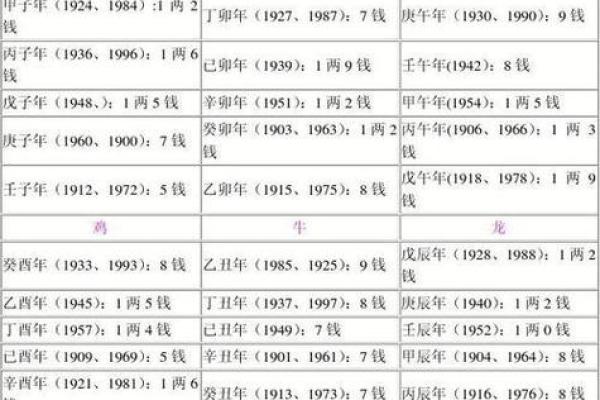 称骨算命生辰八字