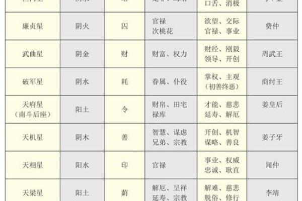 紫薇斗数资料乙级星