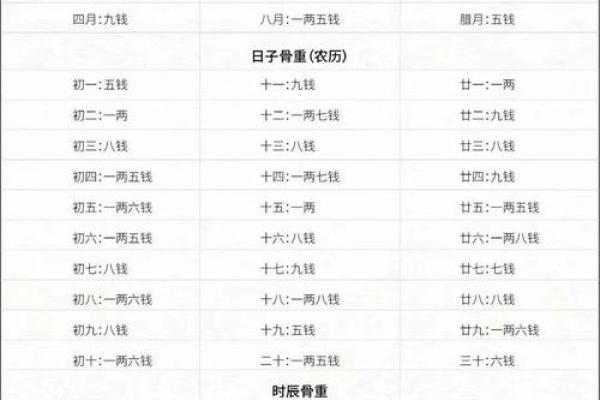 袁天罡称骨算命表