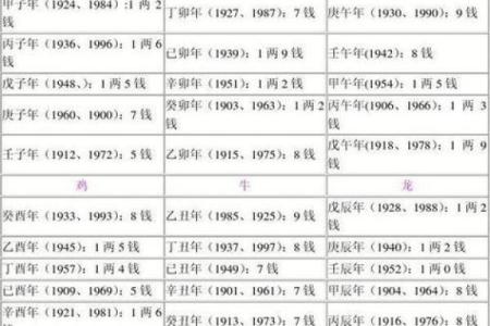 称骨算命生辰八字