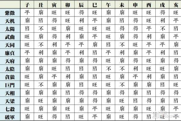 紫薇斗数星平