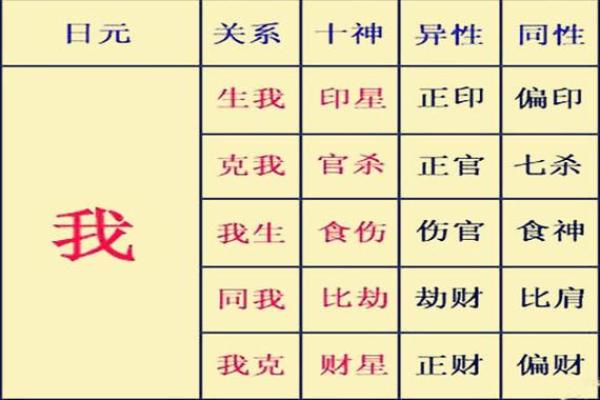 八字十神的喜忌查询