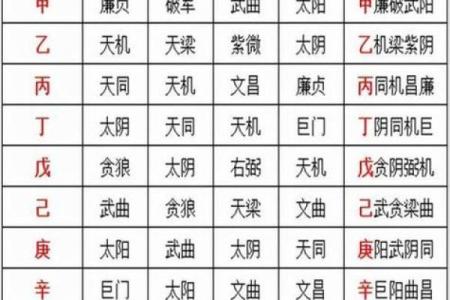 紫微斗数之：四化关系概论
