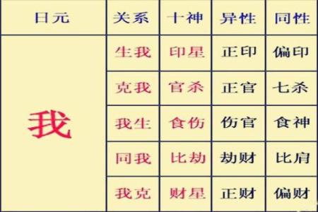 八字十神的喜忌查询
