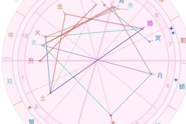 星盘五宫怎么看 五宫代表什么意思