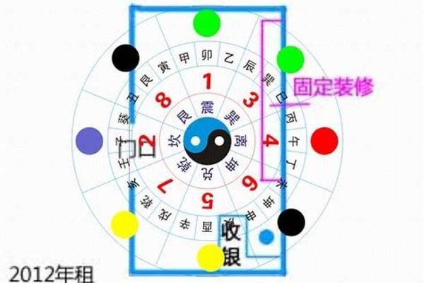 商业风水，不同公司商铺的财位
