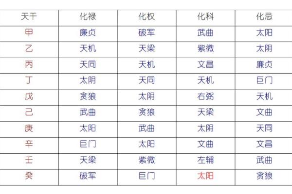 紫微斗数术语解释之：四化星