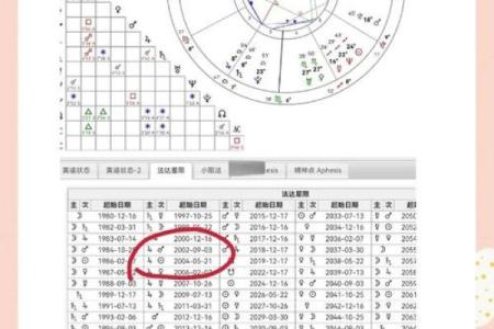 星盘五宫怎么看 五宫代表什么意思