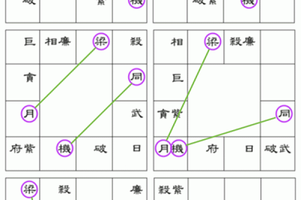 紫薇斗数的大迁移