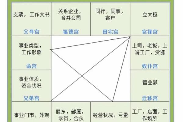 紫薇斗数看事业方位