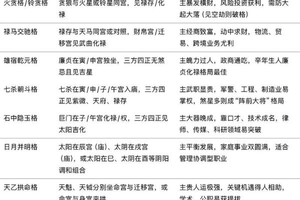 紫薇斗数格局分类