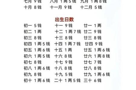 出生年月称骨算命