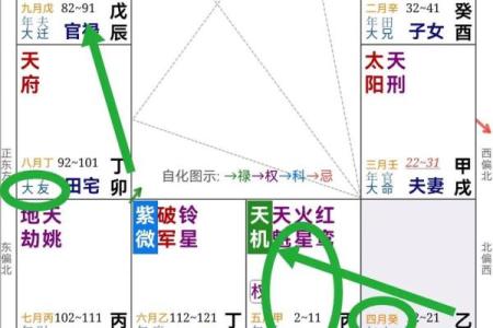 紫微斗数之四化飞星活盘运用