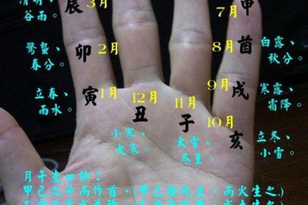 手指算命法