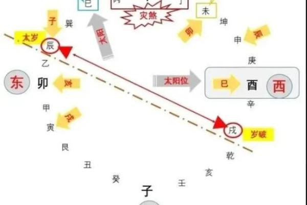 风水知识点：太岁、三煞、五黄