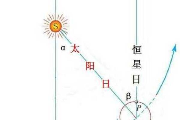 真太阳算命