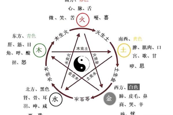 阴阳五行如何算命准