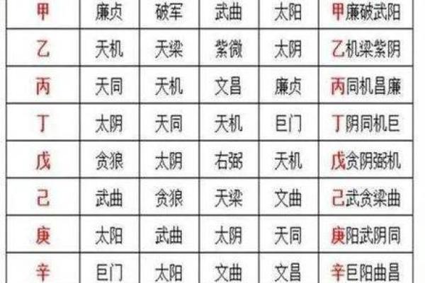 紫微斗数四化口诀,紫微斗数十二宫的角度分析