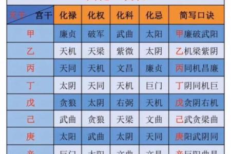 紫微斗数四化口诀,紫微斗数十二宫的角度分析
